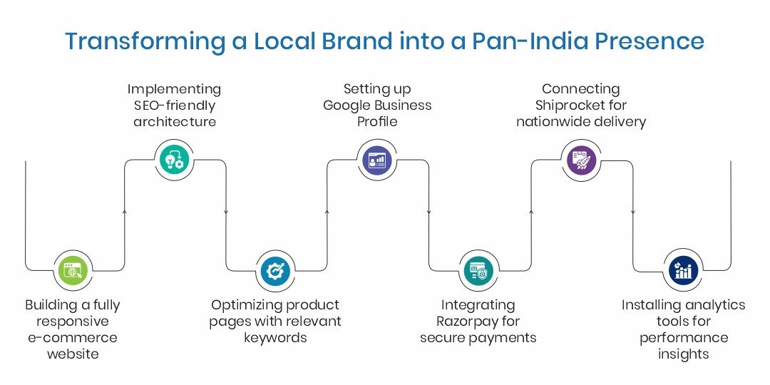 Case Study: Transforming a Local Brand into a Pan-India Presence