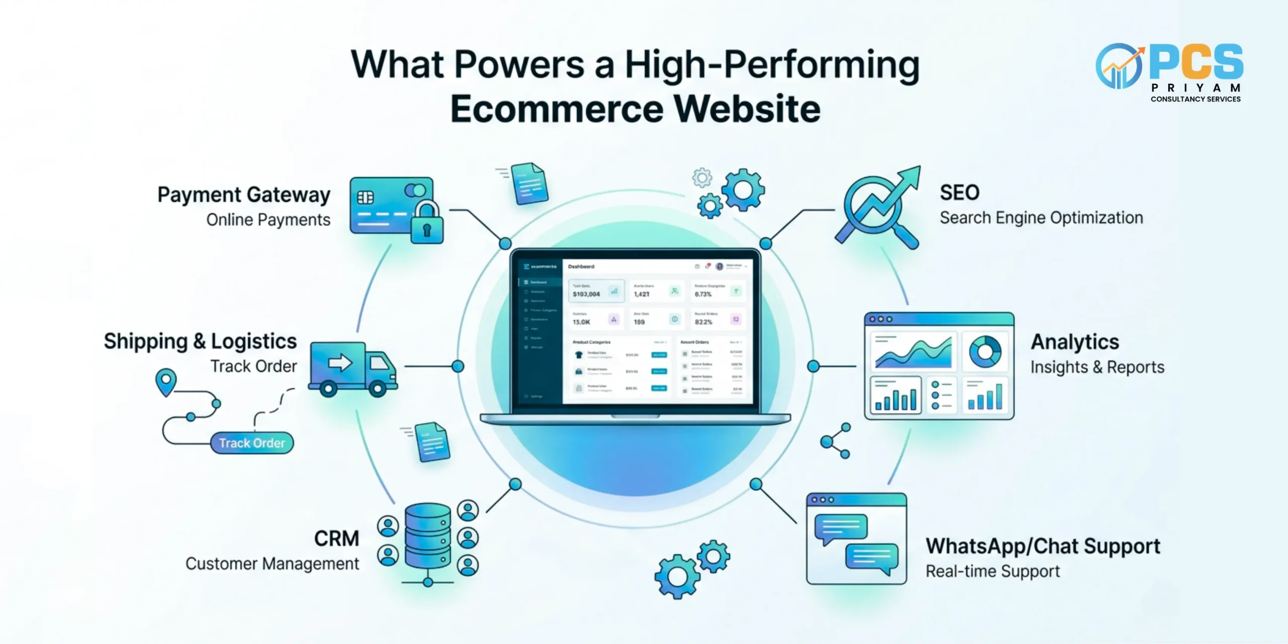 E-Commerce System Flow