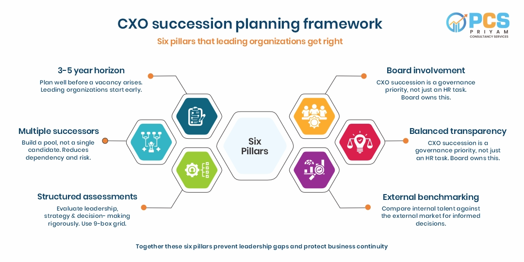 CXO Succession Planning