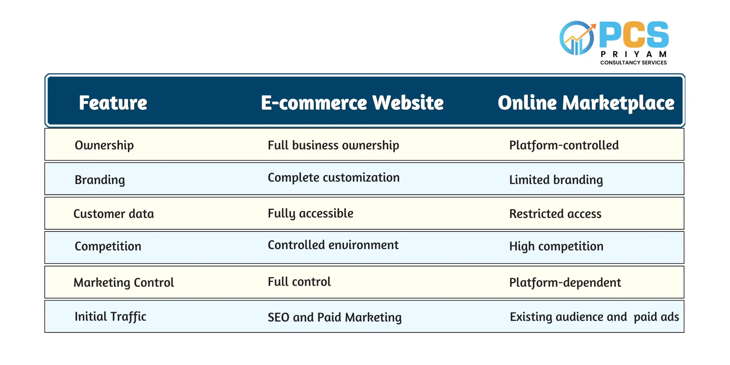 E-commerce vs Marketplace