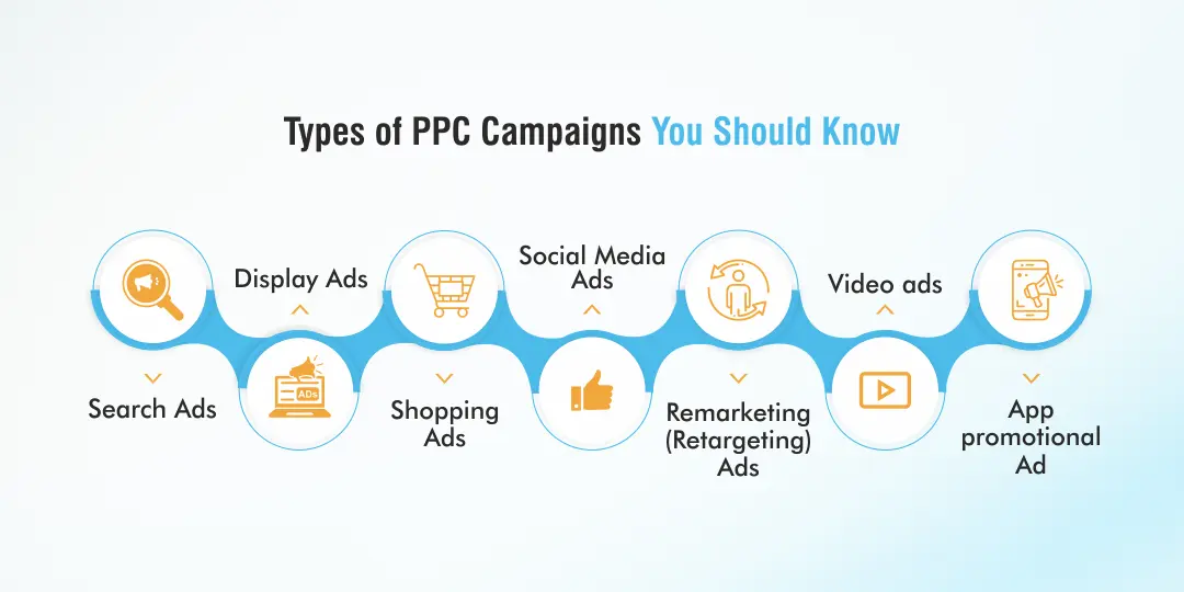 Types of PPC Campaigns