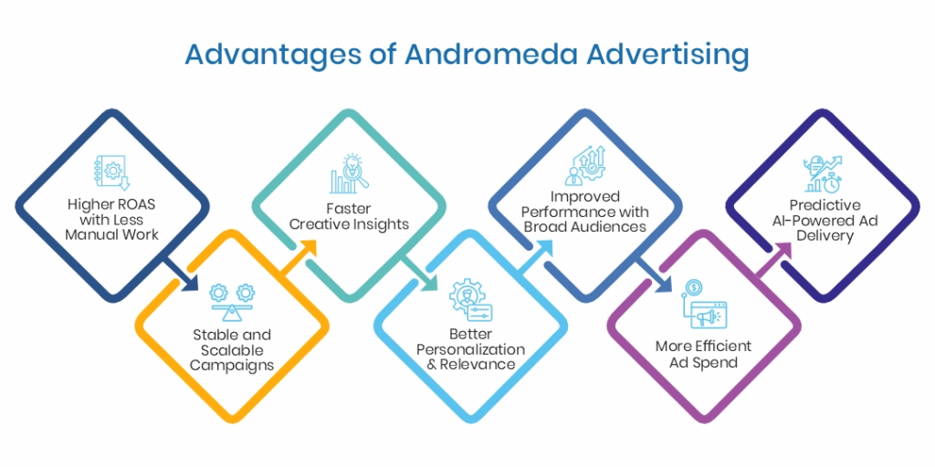 Advantages of Andromeda Advertising